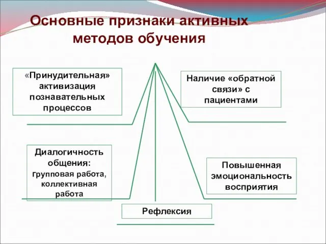 Основные признаки активных методов обучения «Принудительная» активизация познавательных процессов Наличие «обратной связи»