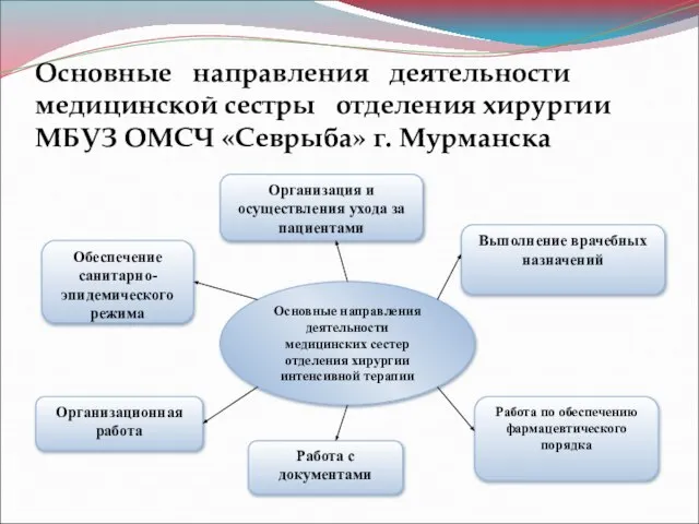 Основные направления деятельности медицинской сестры отделения хирургии МБУЗ ОМСЧ «Севрыба» г. Мурманска