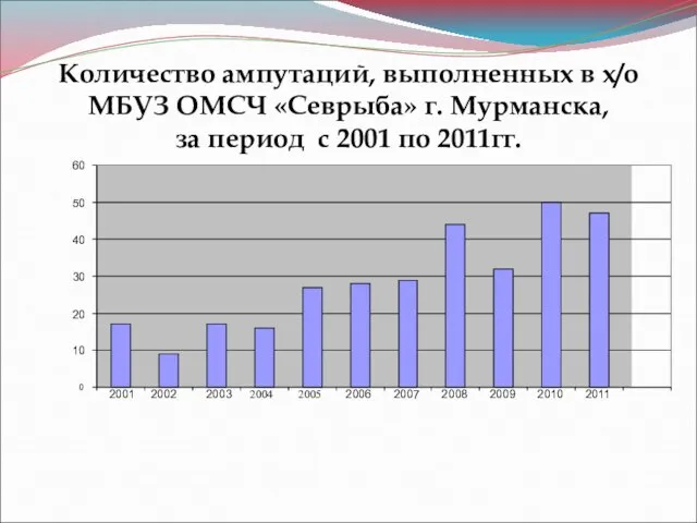 Количество ампутаций, выполненных в х/о МБУЗ ОМСЧ «Севрыба» г. Мурманска, за период с 2001 по 2011гг.