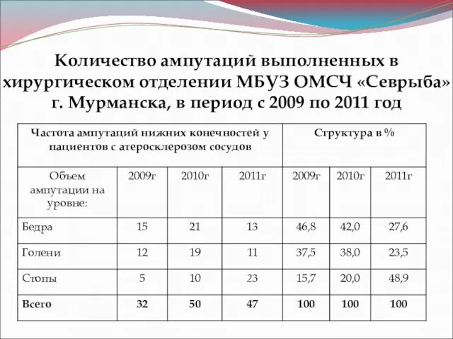 Количество ампутаций выполненных в хирургическом отделении МБУЗ ОМСЧ «Севрыба» г. Мурманска, в