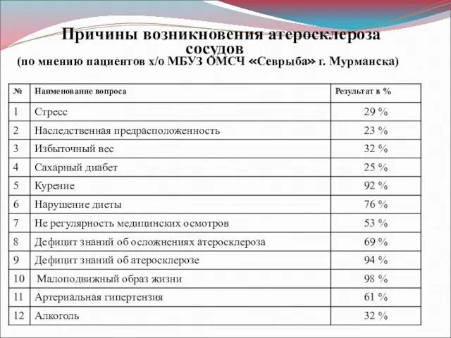 Причины возникновения атеросклероза сосудов (по мнению пациентов х/о МБУЗ ОМСЧ «Севрыба» г. Мурманска)