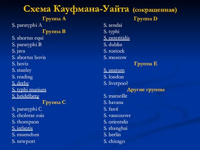 Схема Кауфмана-Уайта (сокращенная) Группа А S. paratyphi А Группа В S. abortus