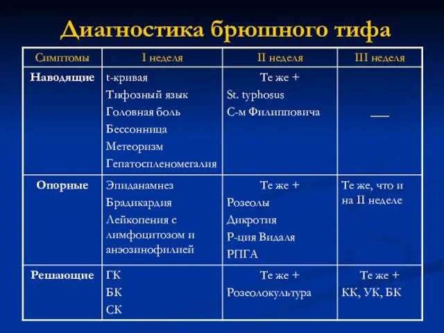 Диагностика брюшного тифа