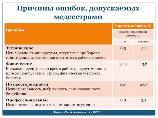 Причины ошибок, допускаемых медсестрами Журнал «Медицинская сестра» 10/2010