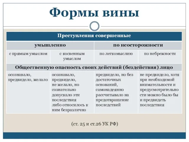 Формы вины (ст. 25 и ст.26 УК РФ)