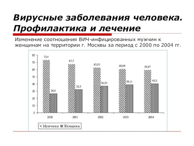 Изменение соотношения ВИЧ-инфицированных мужчин к женщинам на территории г. Москвы за период