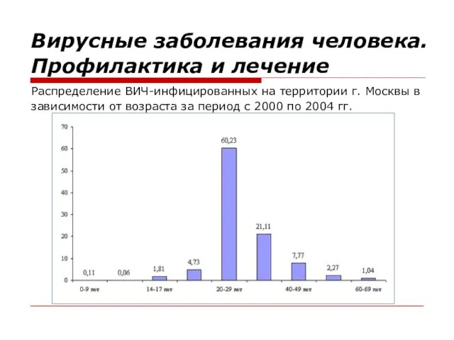 Распределение ВИЧ-инфицированных на территории г. Москвы в зависимости от возраста за период