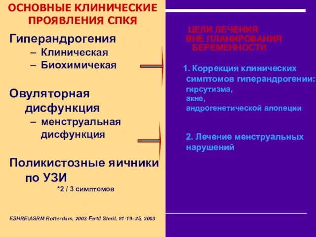 Гиперандрогения Клиническая Биохимичекая Овуляторная дисфункция менструальная дисфункция Поликистозные яичники по УЗИ *2