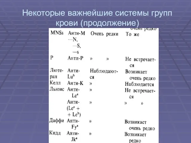 Некоторые важнейшие системы групп крови (продолжение)