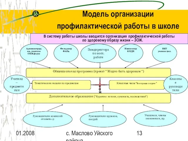 01.2008 с. Маслово Уйского района Модель организации профилактической работы в школе В