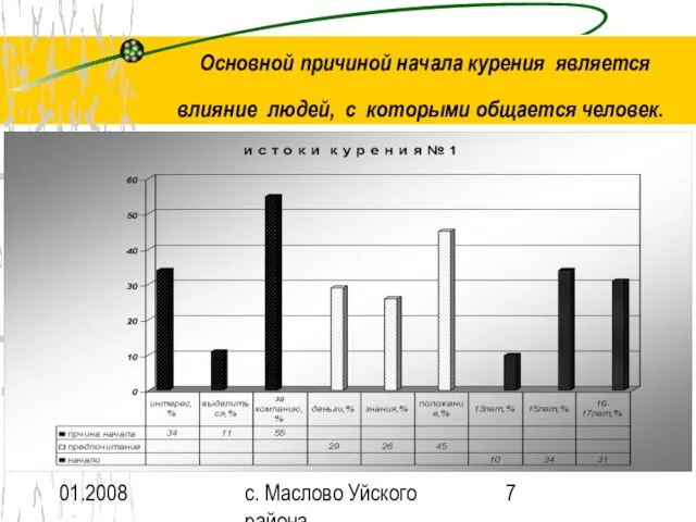 01.2008 с. Маслово Уйского района Основной причиной начала курения является влияние людей, с которыми общается человек.