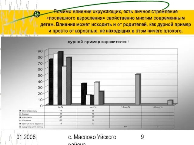 01.2008 с. Маслово Уйского района Помимо влияния окружающих, есть личное стремление «поспешного