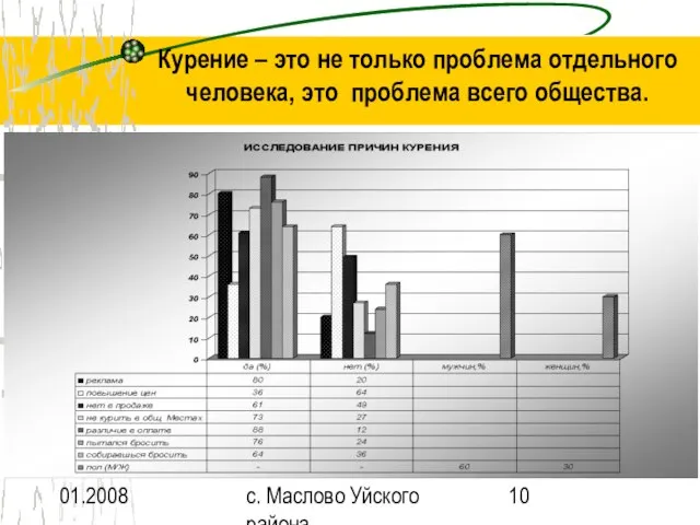 01.2008 с. Маслово Уйского района Курение – это не только проблема отдельного