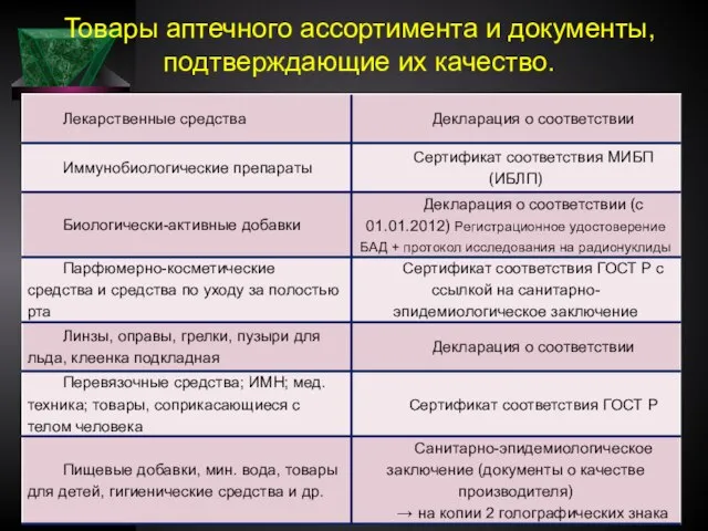 Товары аптечного ассортимента и документы, подтверждающие их качество.