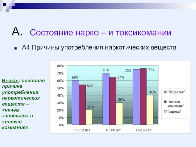 А. Состояние нарко – и токсикомании А4 Причины употребления наркотических веществ Вывод: