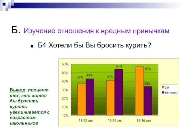 Б. Изучение отношения к вредным привычкам Б4 Хотели бы Вы бросить курить?