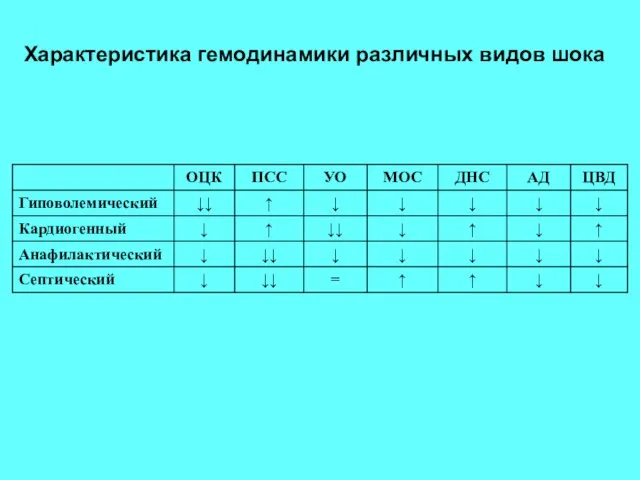 Характеристика гемодинамики различных видов шока