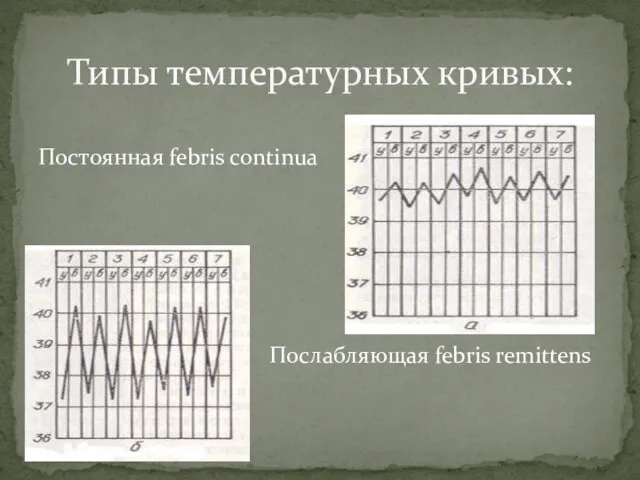 Постоянная febris continua Послабляющая febris remittens Типы температурных кривых: