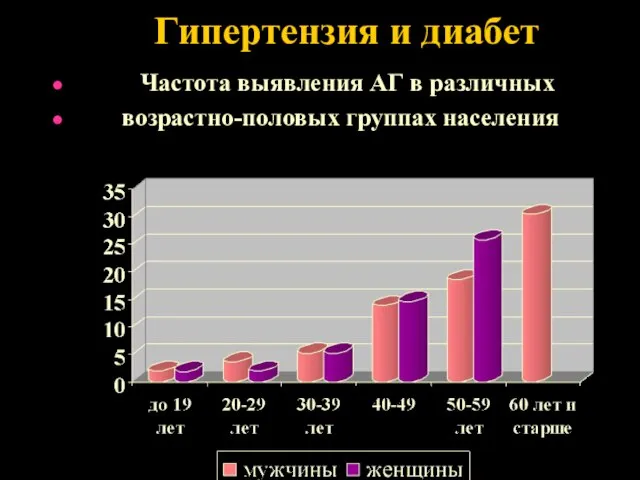 Гипертензия и диабет Частота выявления АГ в различных возрастно-половых группах населения