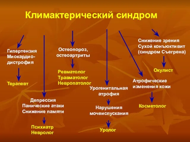 Климактерический синдром Гипертензия Миокардио- дистрофия Терапевт Депрессия Панические атаки Снижение памяти Психиатр