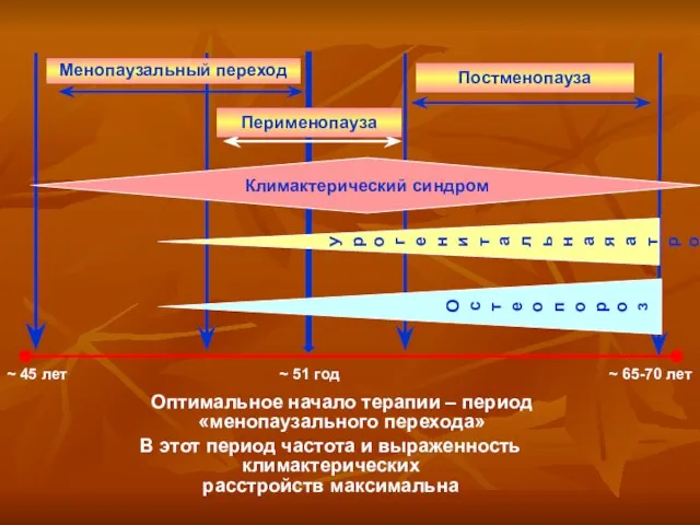 ~ 51 год ~ 65-70 лет ~ 45 лет Менопаузальный переход Перименопауза