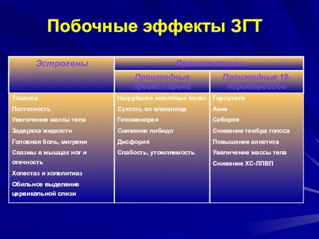 Побочные эффекты ЗГТ