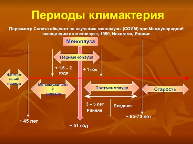 Менопауза ~ 51 год + 1 год Постменопауза Менопаузальный переход ~ 65-70