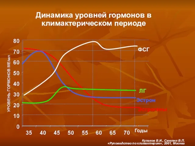 Эстрогены Эстрон ЛГ ФСГ Годы Динамика уровней гормонов в климактерическом периоде Кулаков