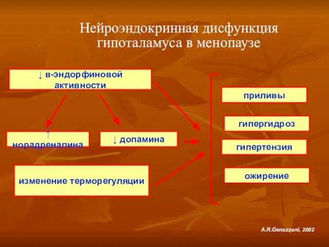 Нейроэндокринная дисфункция гипоталамуса в менопаузе ↓ в-эндорфиновой активности ↑ норадреналина ↓ допамина