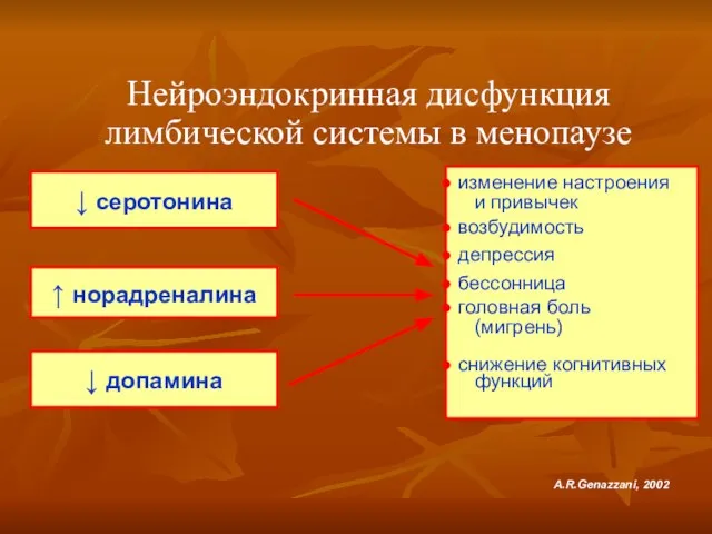 Нейроэндокринная дисфункция лимбической системы в менопаузе ↑ норадреналина ↓ серотонина A.R.Genazzani, 2002