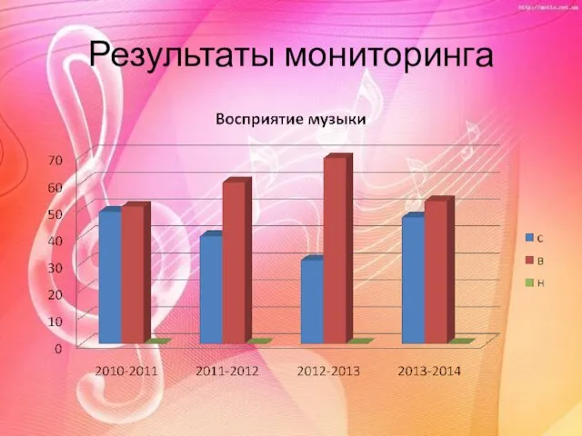 Результаты мониторинга