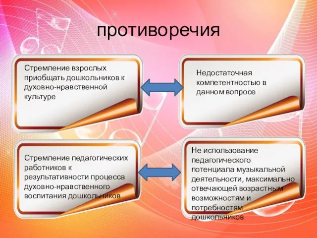 противоречия Стремление взрослых приобщать дошкольников к духовно-нравственной культуре Недостаточная компетентностью в данном