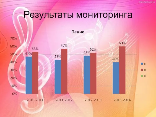 Результаты мониторинга