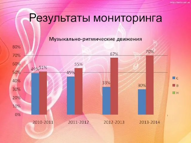 Результаты мониторинга