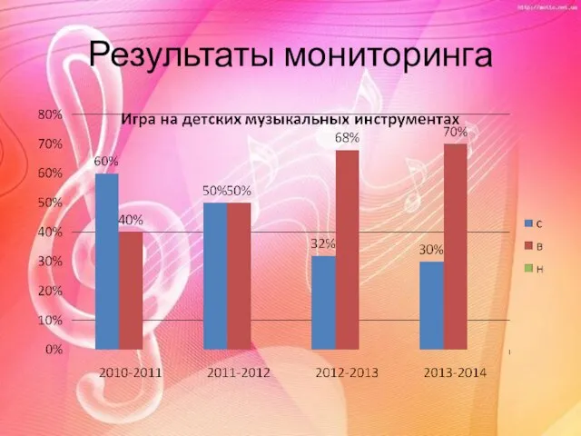 Результаты мониторинга