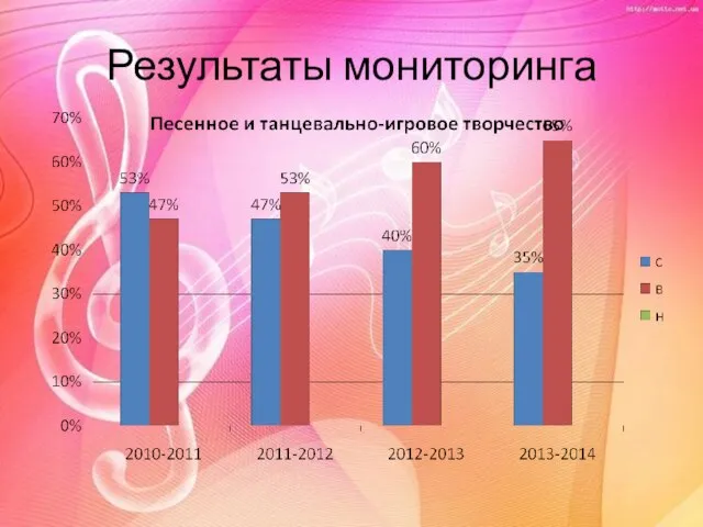 Результаты мониторинга