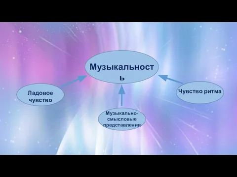 Музыкальность Ладовое чувство Музыкально-смысловые представления Чувство ритма