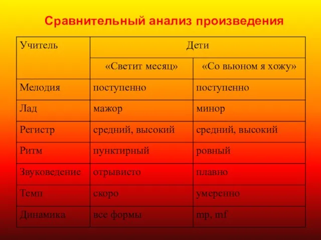 Сравнительный анализ произведения