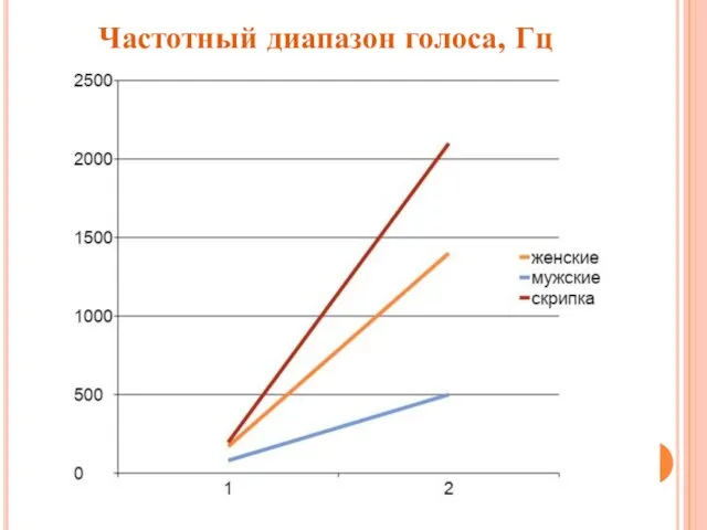 Частотный диапазон голоса, Гц