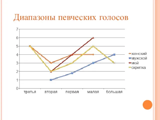 Диапазоны певческих голосов