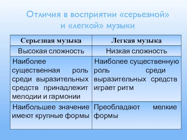 Отличия в восприятии «серьезной» и «легкой» музыки