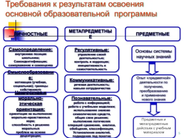 ЛИЧНОСТНЫЕ МЕТАПРЕДМЕТНЫЕ ПРЕДМЕТНЫЕ Самоопределение: внутренняя позиция школьника; Самоидентификация; самоуважение и самооценка Смыслообразование: