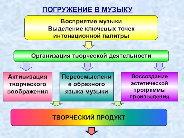 Восприятие музыки Выделение ключевых точек интонационной палитры Организация творческой деятельности ПОГРУЖЕНИЕ В