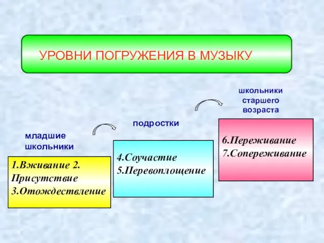 1.Вживание 2.Присутствие 3.Отождествление 4.Соучастие 5.Перевоплощение 6.Переживание 7.Сопереживание школьники старшего возраста подростки младшие