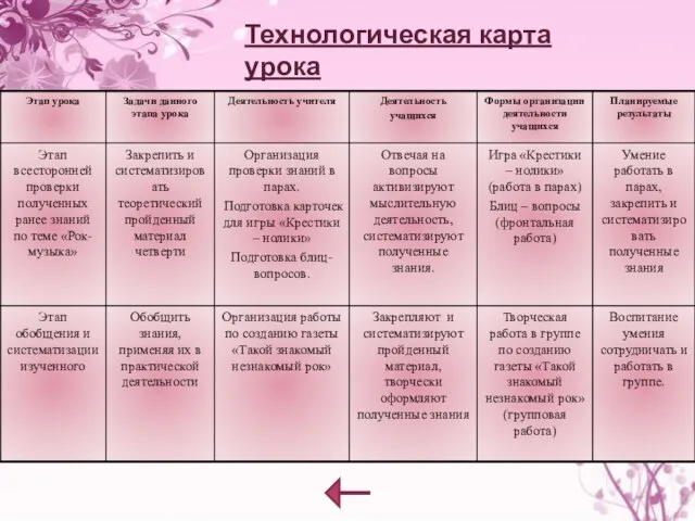 Технологическая карта урока (3 ,4этапы урока)