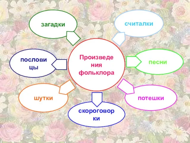 Произведения фольклора загадки шутки пословицы считалки песни потешки скороговорки