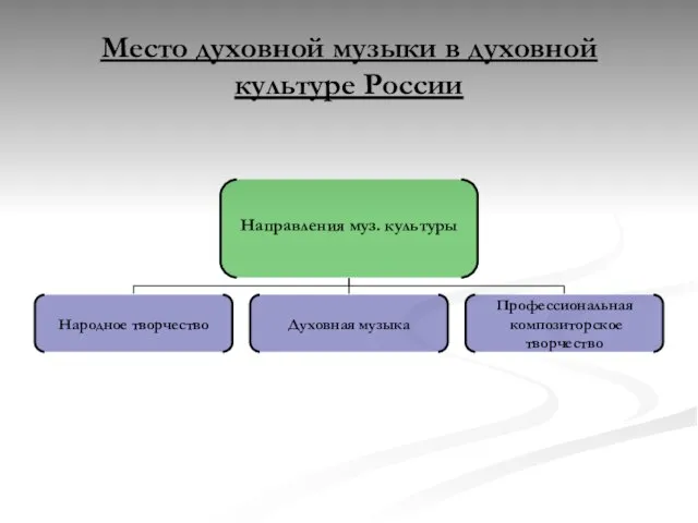 Место духовной музыки в духовной культуре России