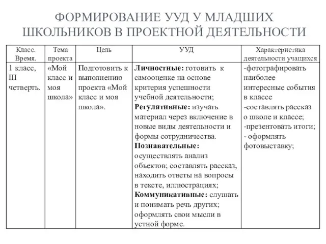 ФОРМИРОВАНИЕ УУД У МЛАДШИХ ШКОЛЬНИКОВ В ПРОЕКТНОЙ ДЕЯТЕЛЬНОСТИ