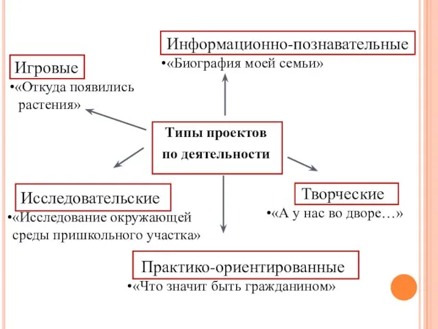 Типы проектов по деятельности Исследовательские «Исследование окружающей среды пришкольного участка» Практико-ориентированные «Что