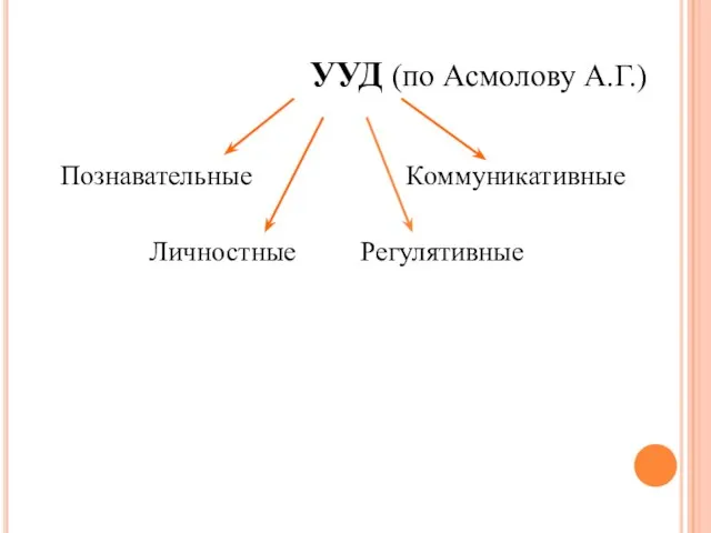 УУД (по Асмолову А.Г.) Познавательные Личностные Регулятивные Коммуникативные